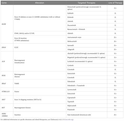 Guidance for clinicians and patients with non-small cell lung cancer in the time of precision medicine